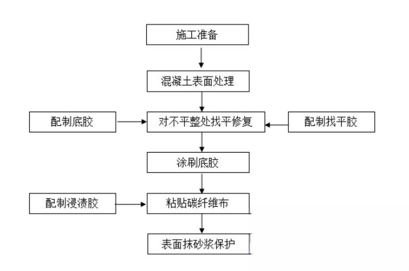 伍家岗碳纤维加固的优势以及使用方法